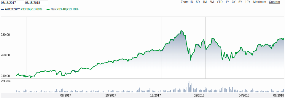 S&P 500 Performance